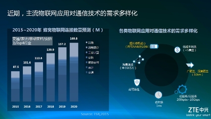 中興物聯(lián)網(wǎng)模組突飛猛進背后 攜手中國電信與高通共創(chuàng)物聯(lián)新生態(tài)