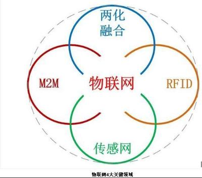 物聯(lián)網(wǎng)專業(yè)的主要學習內(nèi)容及技術(shù)研發(fā)方向