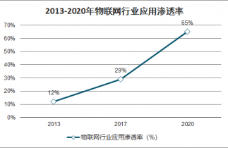 2022-2028年中國物聯(lián)網(wǎng)技術(shù)發(fā)展與標準體系市場深度調(diào)查與戰(zhàn)略咨詢報告 物聯(lián)網(wǎng)技術(shù)研發(fā)趨勢與前景分析